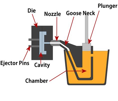 what is die casting